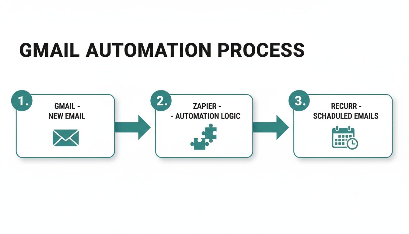 A diagram illustrating the Gmail automation process: New email, Zapier automation logic, and Recurr scheduled emails.