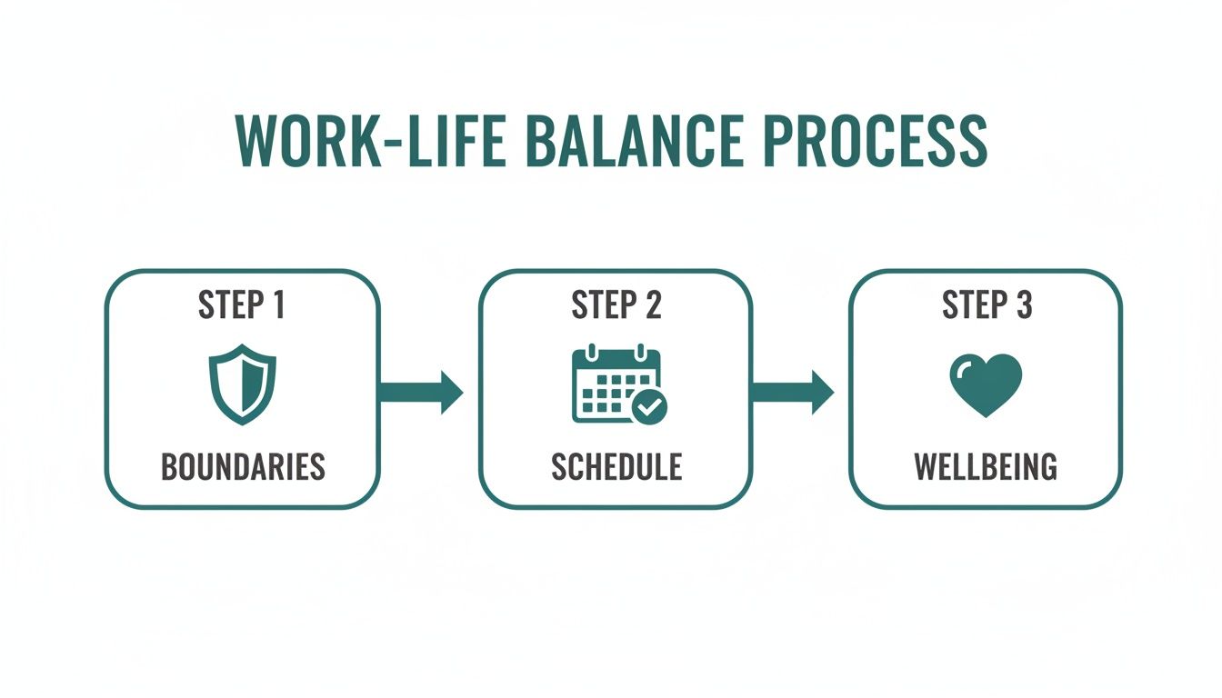 An infographic illustrating the three-step work-life balance process: Boundaries, Schedule, and Wellbeing.